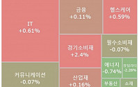 [글로벌 증시 요약] 美 뉴욕 증시, 저가 매수세 유입에 상승 마감