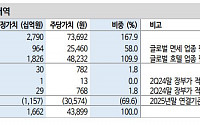 호텔신라, 당분간 보수적 접근 필요...목표주가 4만4000원↓