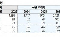 녹십자, 3분기 해외부문 고성장...목표주가 20만 원↑