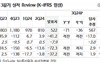 "에코프로비엠, 연말까지 계속 부진…목표가↓"