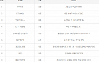 제1144회 로또당첨번호조회 ‘1등 18명 당첨’…당첨지역 ‘서울 2곳ㆍ경기 7곳ㆍ부산 2곳 등’