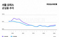 서울 오피스 3분기 공실률 2.9%…“본사 이전 확대, 서울 내 임차 전략 변화”