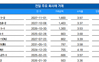 [채권뷰] 메리츠증권, 1600억 규모 회사채 거래