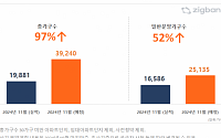 11월 전국 3.9만 가구 분양 나서… 전년 대비 2배 늘었다