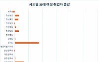 30대 여성 취업자, 수도권만 늘었다