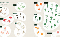 이마트가 꼽은 한국인의 ‘지속가능 먹거리’ 52종은?