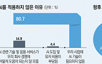 "中企 10곳 중 9곳 AI 활용 안해…우수사례·활용 방법 제공해야"