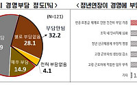 기업 열에 일곱은 “정년 연장 시 경영 부담 가중”