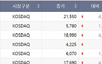 [급등락주 짚어보기] 노랑풍선·참좋은여행, 中 무비자 입국 허용에 ‘上’…네이처셀↑