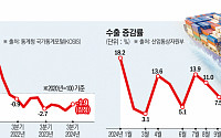 소매판매 10분기 연속 감소세...美대선 등 불확실성에 내수 회복 '글쎄'