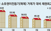 “대출 문턱, 서울 넘어 지방도 확 뛰었네”…10월 주택 매수 때 대출 비중 ‘급감’