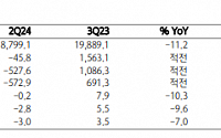 "SK이노베이션, 4분기 영업이익 흑자전환 전망…SK온 실적 관건"