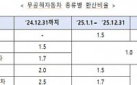 공공 내연차 6만대 전기·수소차로…의무구매·임차실적 기준 강화