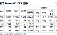 "에스오일, 정제마진 개선에 4분기 영업이익 반등 전망"