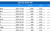 [채권뷰] 삼성바이오로직스, 3406억 규모 회사채 거래