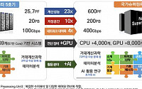 정부, 슈퍼컴 6호기, 구축비 53% 증액…내년 서비스 개시