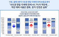 수도권 연립·다세대주택 전세 거래 중 ‘역전세’ 45%