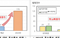 지방하천 수위관측소 연내 1.7배 확대…홍수 대응 강화