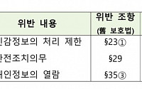 메타 과징금 2년 간 600억…성적지향ㆍ종교 광고주에 넘겼다