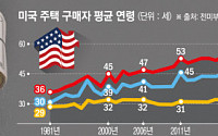 미국 부동산서 배제된 청년층...구매자도 판매자도 역대 최고령