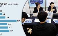 청년 4명 중 3명 '월급 300만 원 이상' 희망…"기업 규모보다 임금"