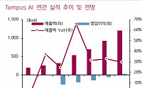 키움증권 "템퍼스 AI, 내년 가이던스 시장 기대치 부합"