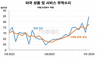 미국, 9월 무역적자 844억 달러…2년 5개월 만에 최대