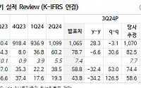 롯데칠성, 국내 사업 성과 다소 아쉬움...해외 실적 개선 추세는 지속