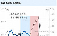 유안타증권 "미 대선, 이제는 대응의 영역…각 후보 우위 점했던 당시 참고해야"