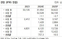 한화, 3분기 별도 영익 흑자전환...현금흐름 강화