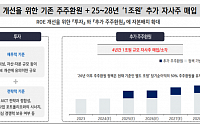 KT, 밸류업 공시에 주주환원 매력도↑…목표가 상향