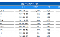 [채권뷰] 삼성바이오로직스, 1103억 규모 회사채 거래