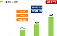 미래에셋증권, 연금자산 40조 달성