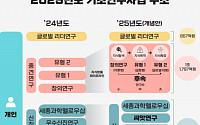 역대 최대 2.34조 기초연구사업 착수…"지식의 탐색·확장에 매진"