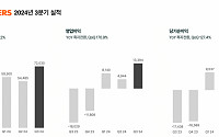 데브시스터즈, 3분기 흑자전환…'쿠키런: 모험의 탑' 실적 견인