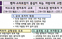 모태펀드, 2027년까지 비수도권 벤처투자 2조 원으로 확대