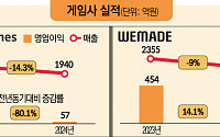 신작 흥행이 갈랐다…카겜 “게임 중심 사업재편”ㆍ위메이드 “블록체인 도입”