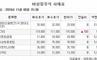 [장외시황] 엠오티·에스켐, 최종 공모가 1만 원 확정