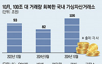 美대선 탄 비트코인, 한달 거래량 100兆 회복…빗썸 점유율 35% 돌파