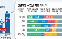 그냥 쉰 '2030' 75만명…"원하는 일자리 없다"