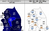 대출 규제 강화에 서울·경기 아파트 분양전망지수 '뚝'