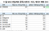 현대로템, MSCI 스탠다드 지수 편입…KT·금양 등 7개 종목 편출