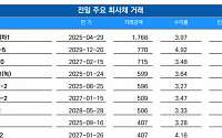 [채권뷰] 크레딧에너지제일차 1766억 규모 회사채 거래