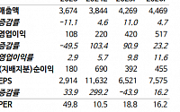 "아모레퍼시픽, 중국 손익·국내 수익성 개선시 중장기 매력 부각"