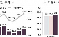 이민이 저출산 대안?…다문화 혼인 회복에도 다문화 출생은 감소세 지속