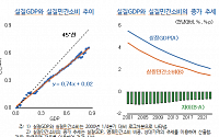 "GDP 1% 증가시 민간소비 0.74%↑…1%대 중반이 추세적 증가율"