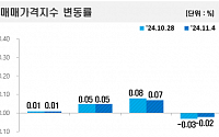 서울 아파트값 상승세 둔화 3주 연속 지속…전셋값도 ‘뚝’