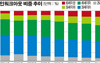 신음하는 베이비부머, 재취업 못해 창업했다 빚더미