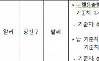 ‘알리’서 싸게 산 팔찌…발암물질 기준치 905배 초과