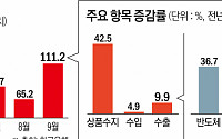 9월 경상수지, 111억2000만 달러 흑자…동기간 기준 ‘역대 3위’